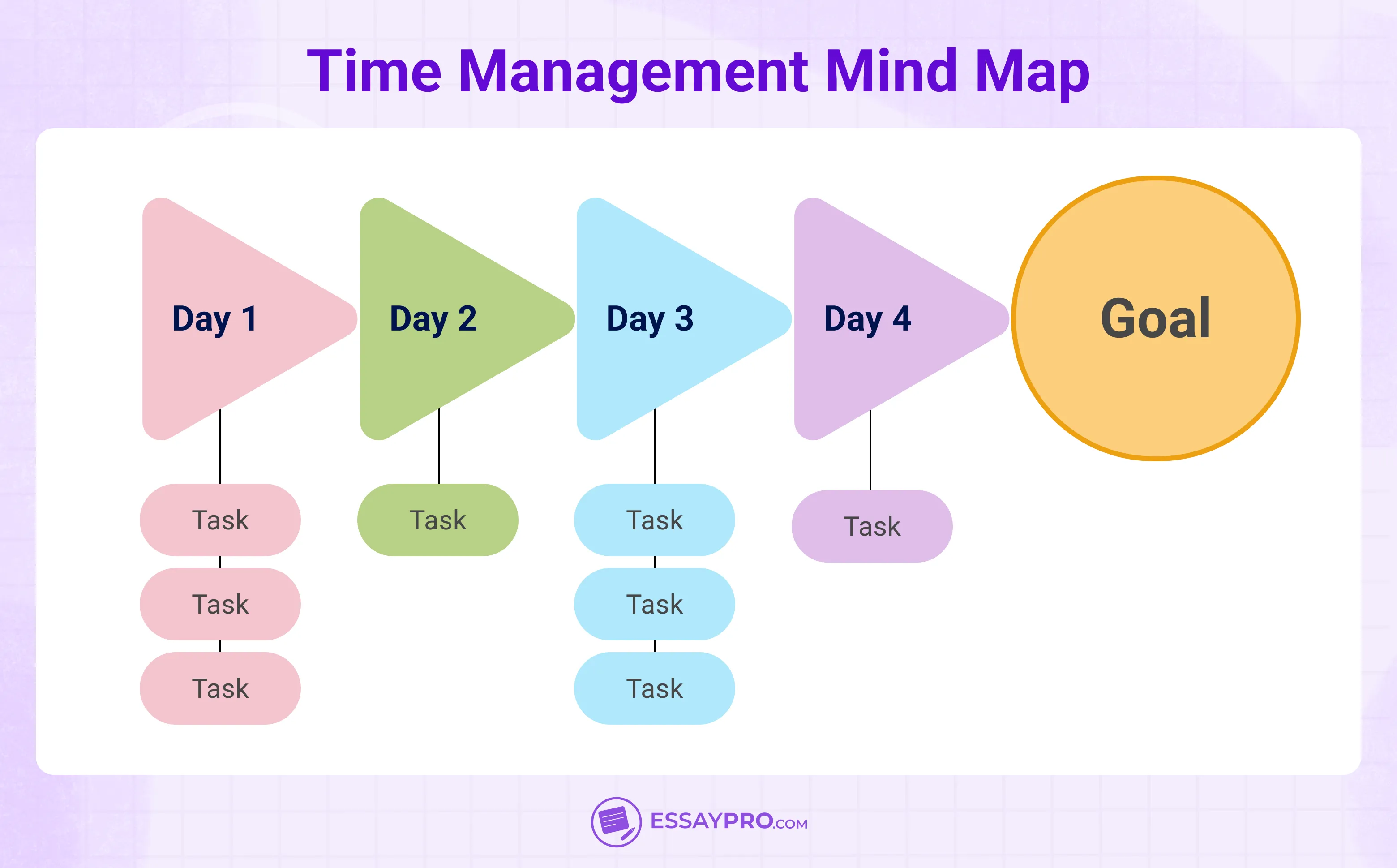 Time Management Mind Map